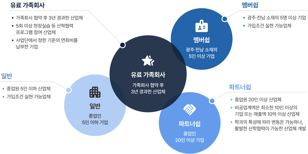 가족기업 등급