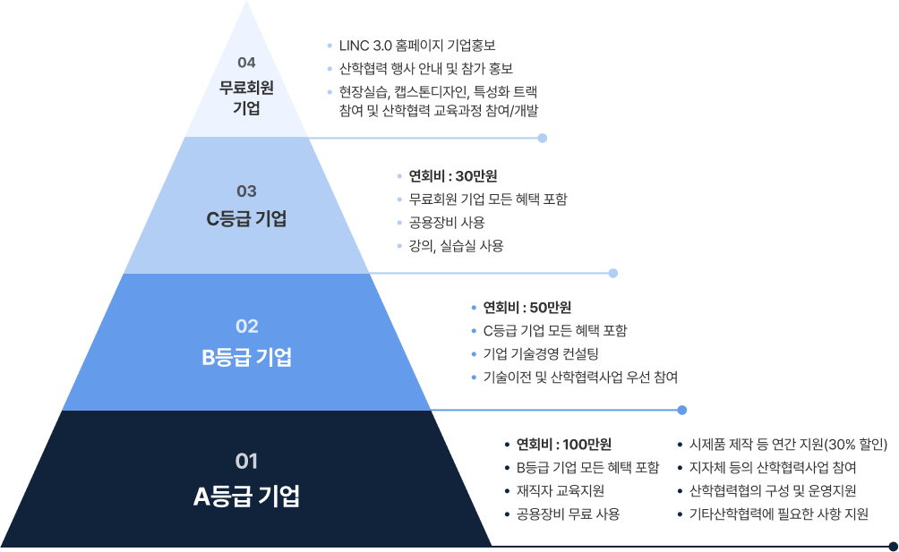 가족기업 등급별 혜택