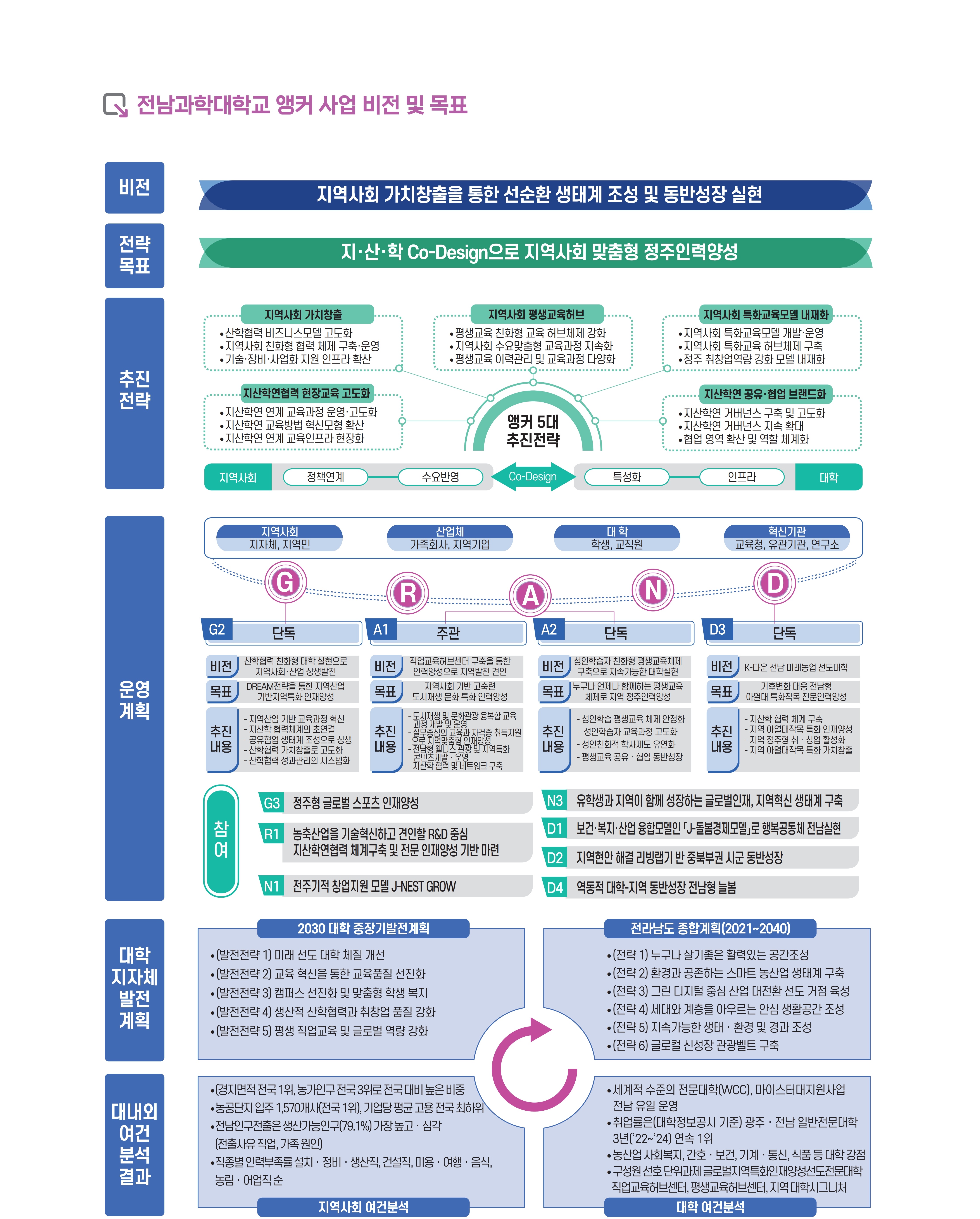 전남과학대학교 앵커사업 비전 및 목표 원본 자료